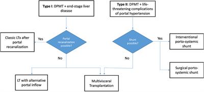 Multivisceral Transplantation for Diffuse Portomesenteric Thrombosis: Lessons Learned for Surgical Optimization